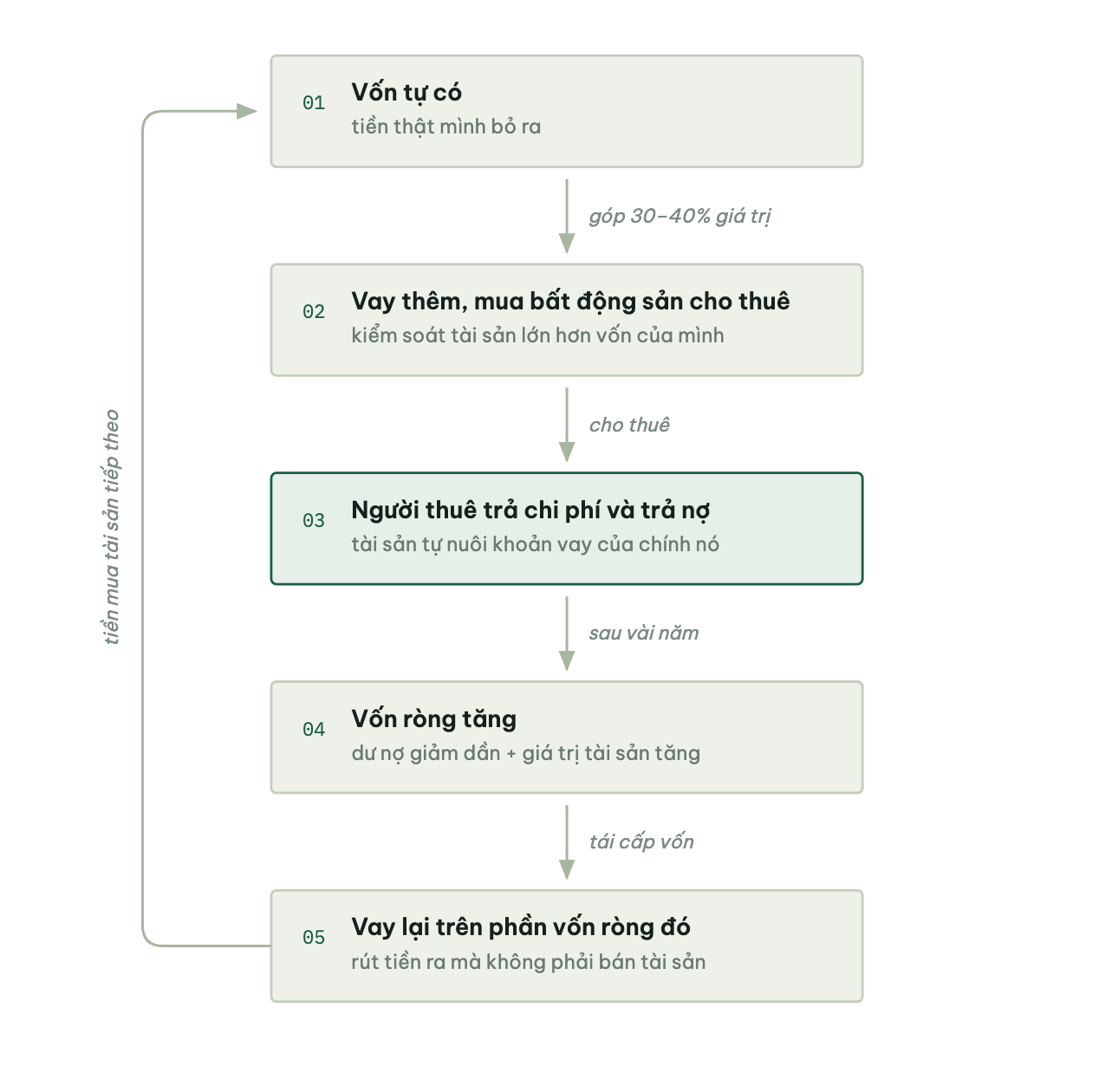 Sơ đồ vòng quay năm bước của mô hình Kiyosaki: vốn tự có, vay mua bất động sản cho thuê, người thuê trả nợ, vốn ròng tăng, vay lại trên vốn ròng, rồi quay về mua tài sản tiếp theo