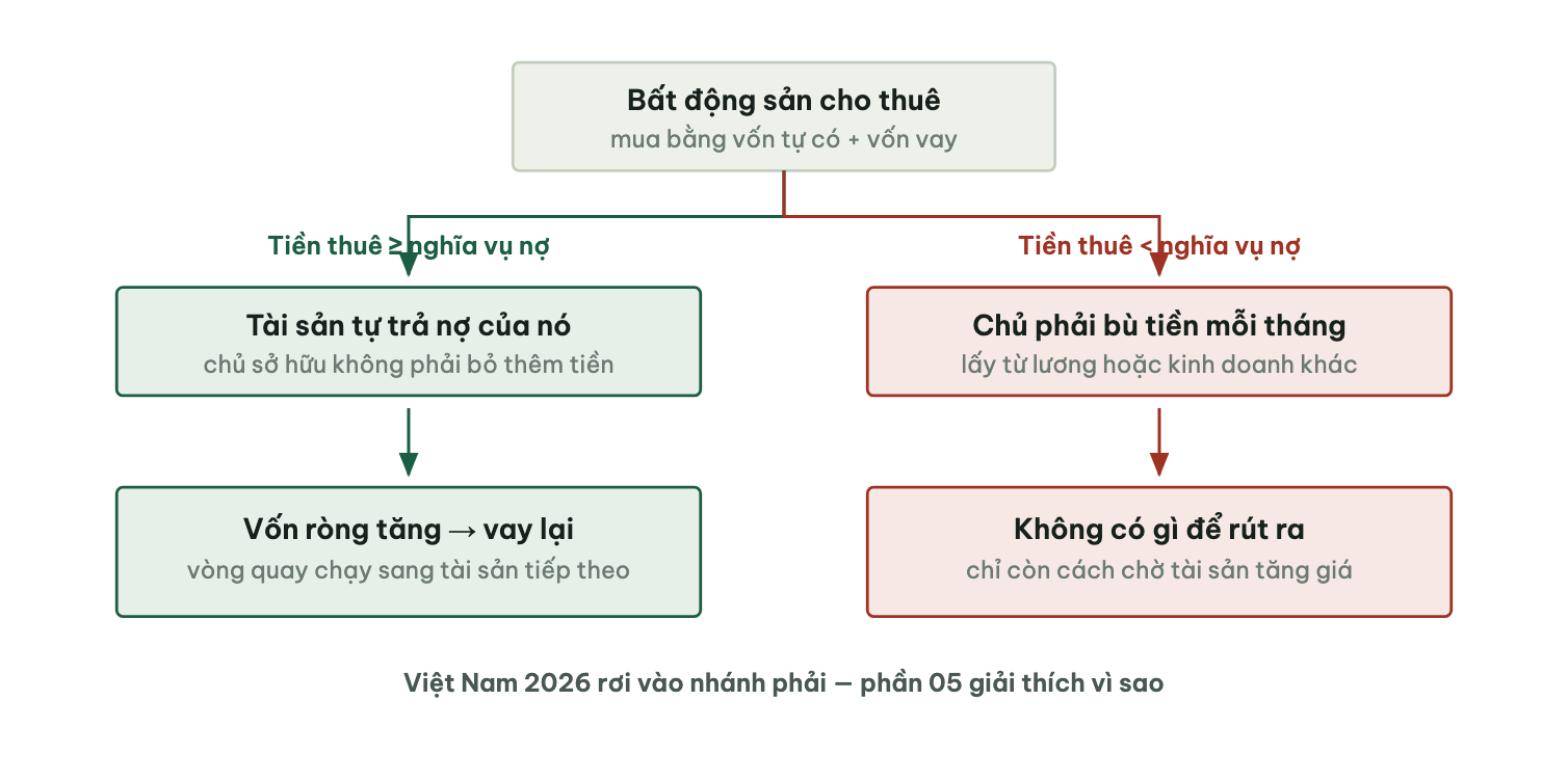Sơ đồ ngã ba: nếu tiền thuê lớn hơn hoặc bằng nghĩa vụ nợ thì tài sản tự trả nợ và vòng quay chạy tiếp; nếu tiền thuê nhỏ hơn nghĩa vụ nợ thì chủ phải bù tiền mỗi tháng và vòng quay đứt